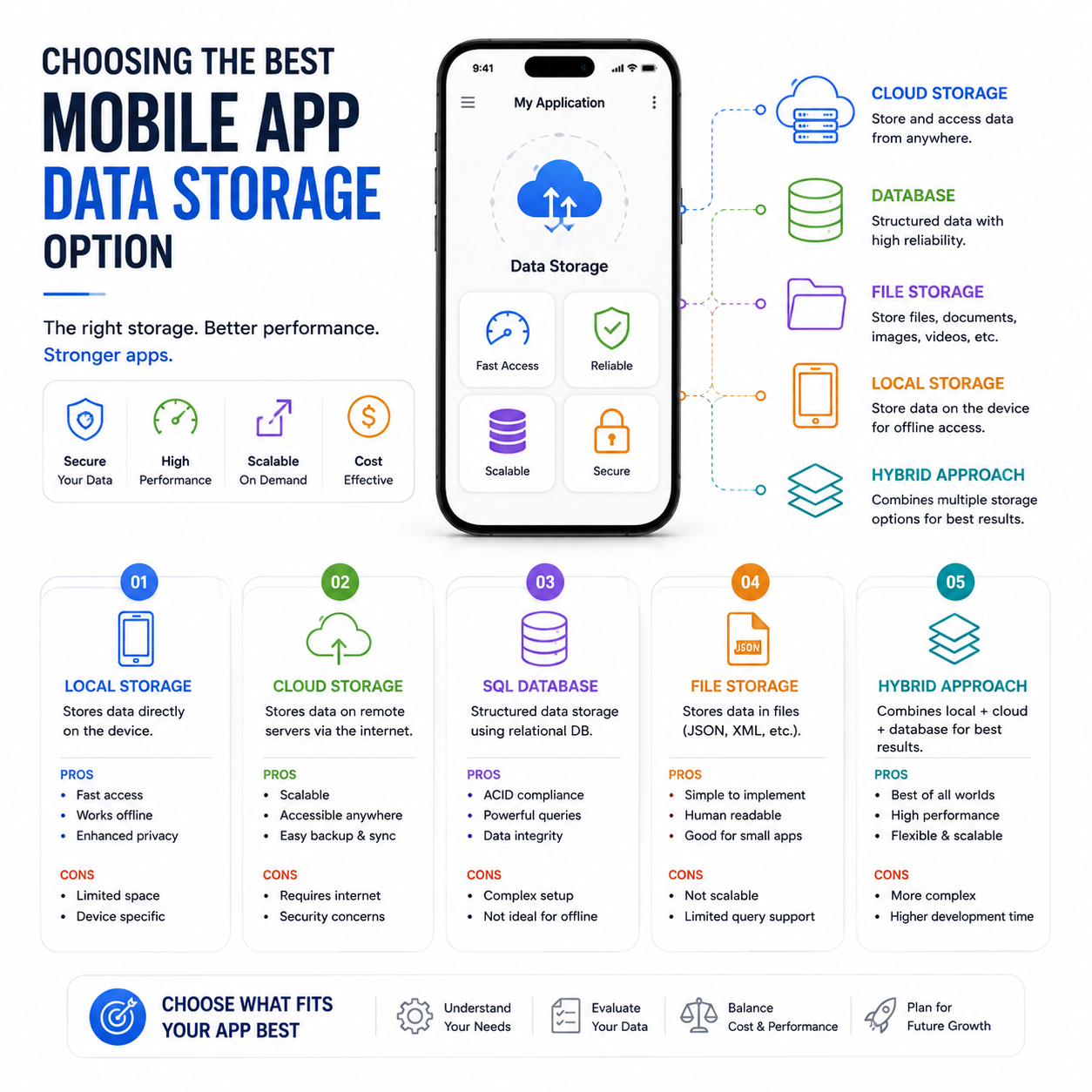 Choosing the best Mobile App Data Storage option